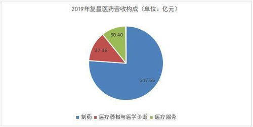 復星醫藥 國際化布局與研發創新交匯，互聯網銷售蓄勢待發
